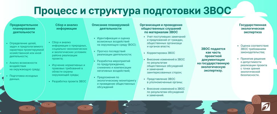 Заявление о воздействии на окружающую среду